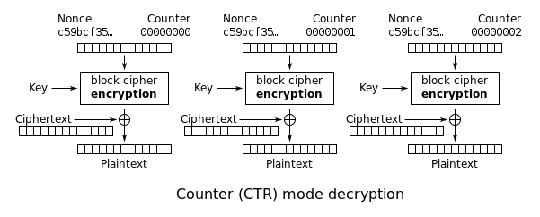 CTR Mode