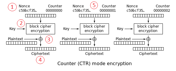 Encryption
